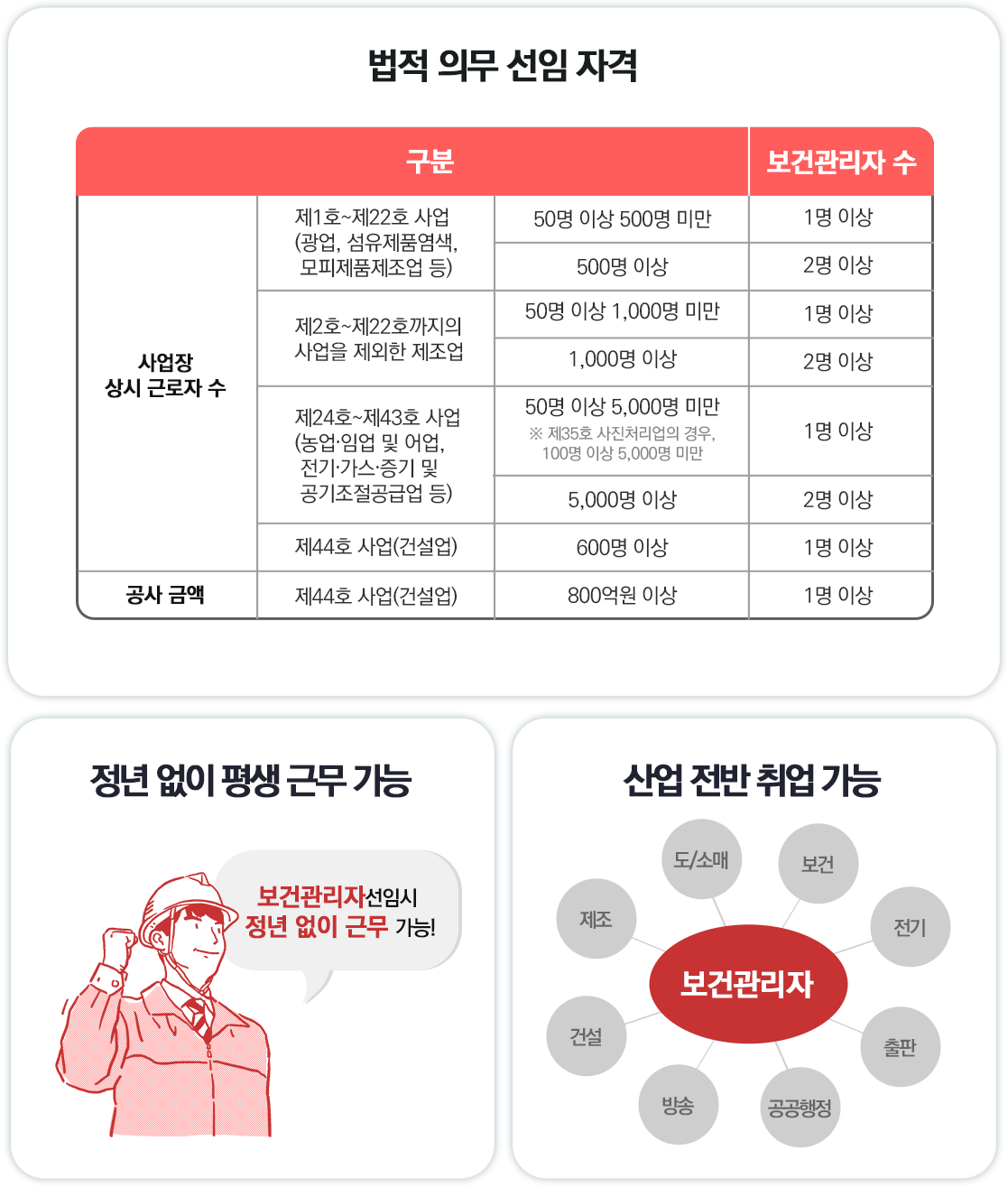 대형/고층건물 필수 선임 자격, 높은 연봉과 대우, 정년 없이 평생 근무 가능