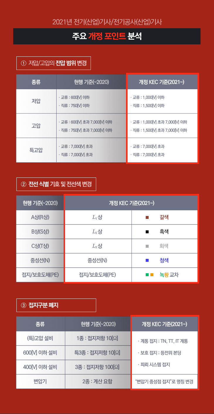 2021년 전기(산압)기사/전기공사(산업)기사 주요 개정 포인트 분석